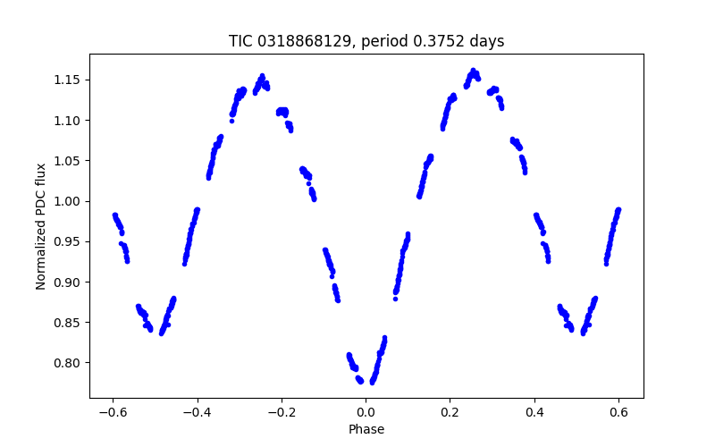 Phase plot
