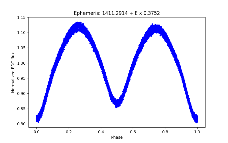 Phase plot