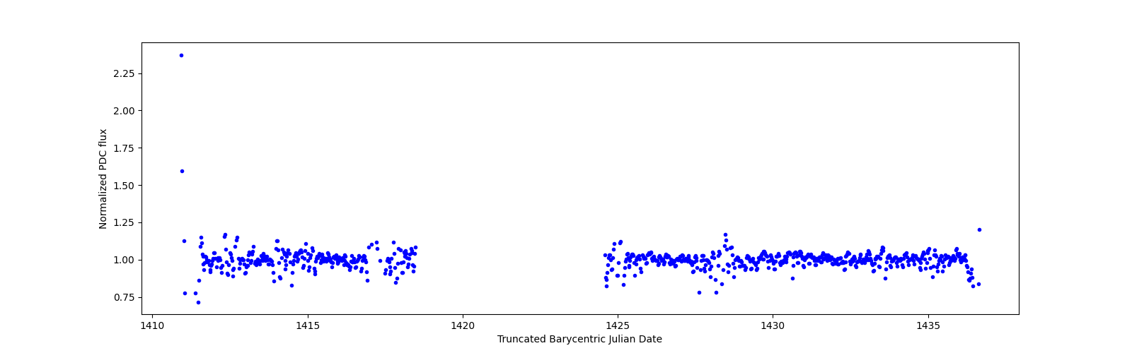 Timeseries plot