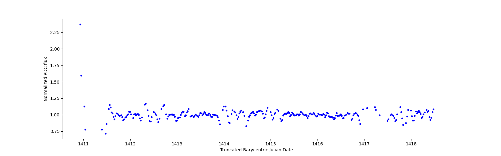 Zoomed-in timeseries plot