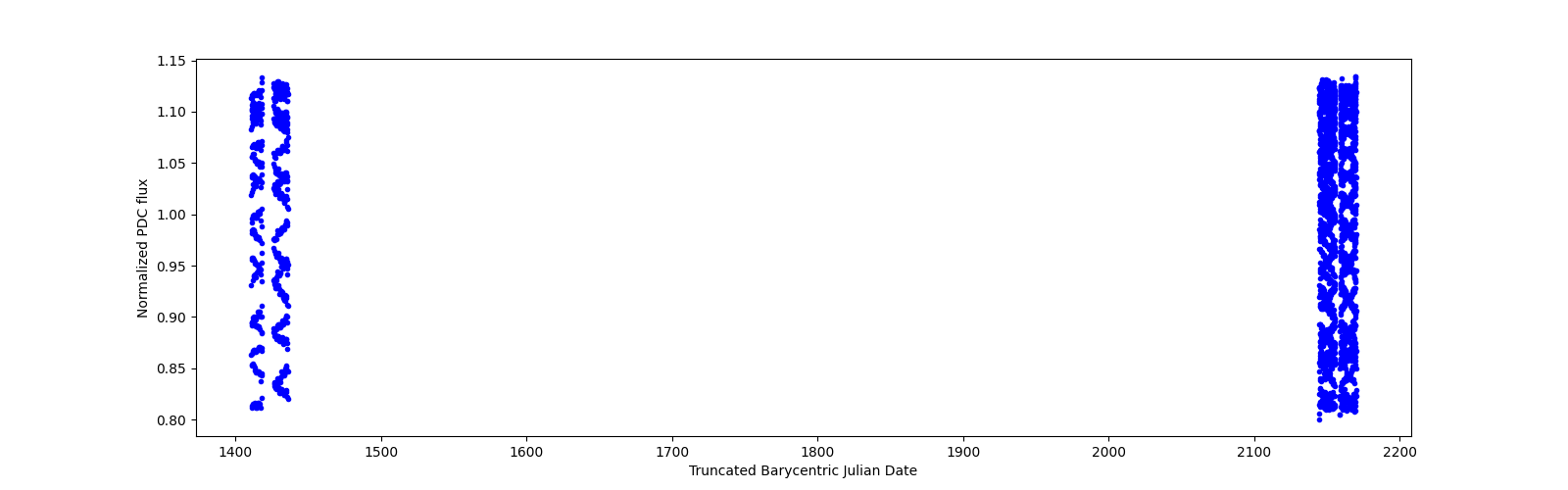 Timeseries plot