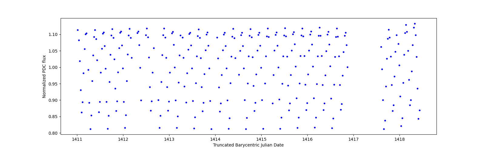 Zoomed-in timeseries plot