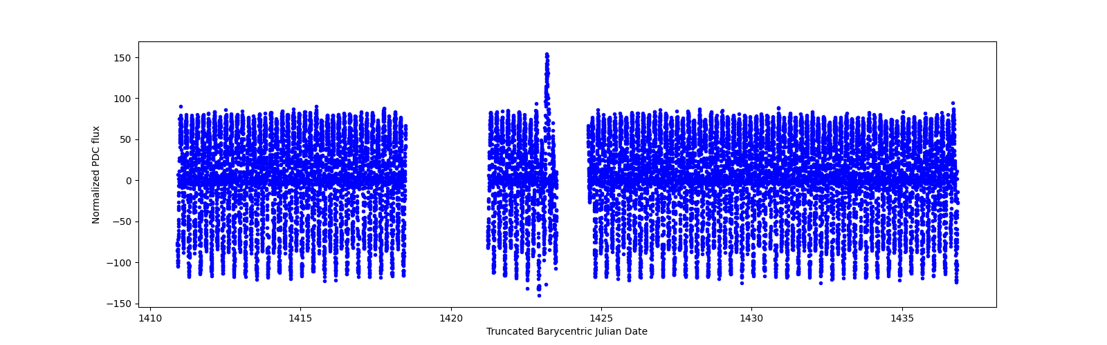 Timeseries plot