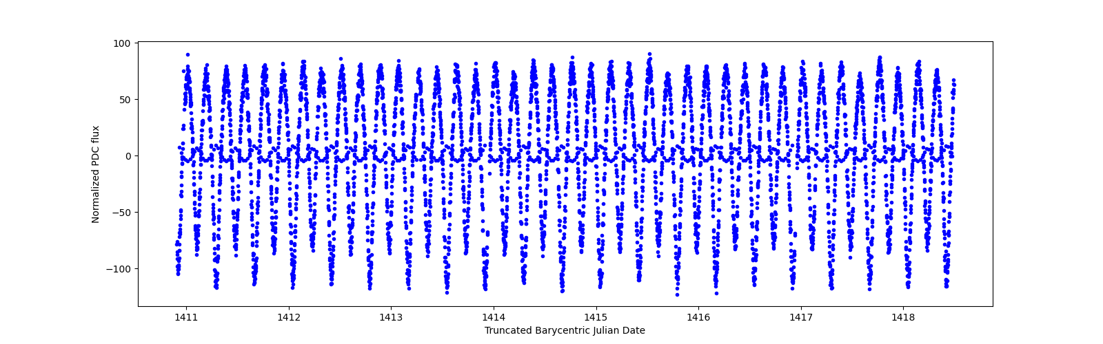 Zoomed-in timeseries plot