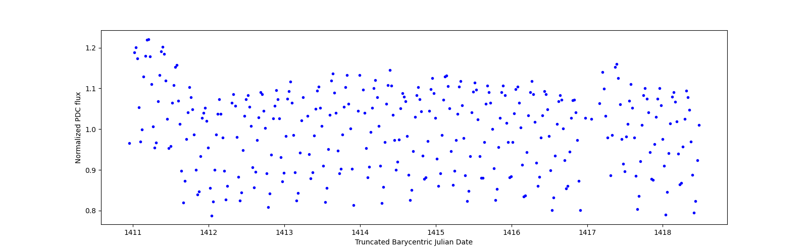 Zoomed-in timeseries plot