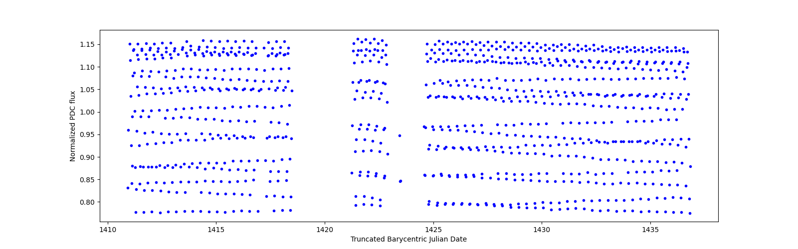 Timeseries plot