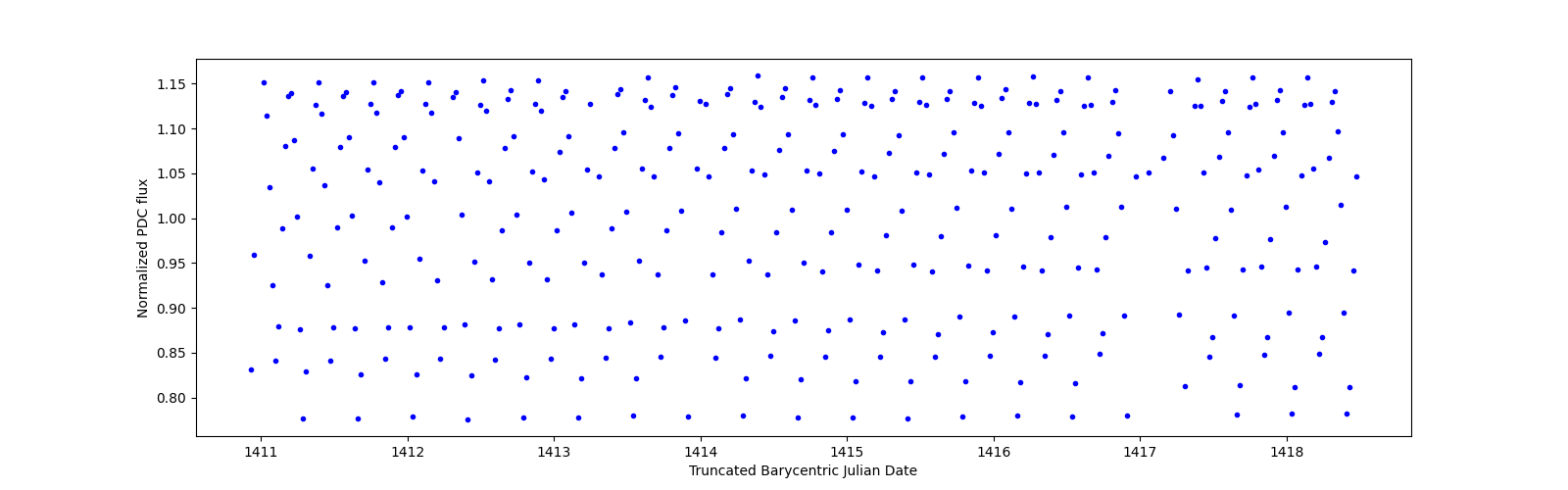 Zoomed-in timeseries plot