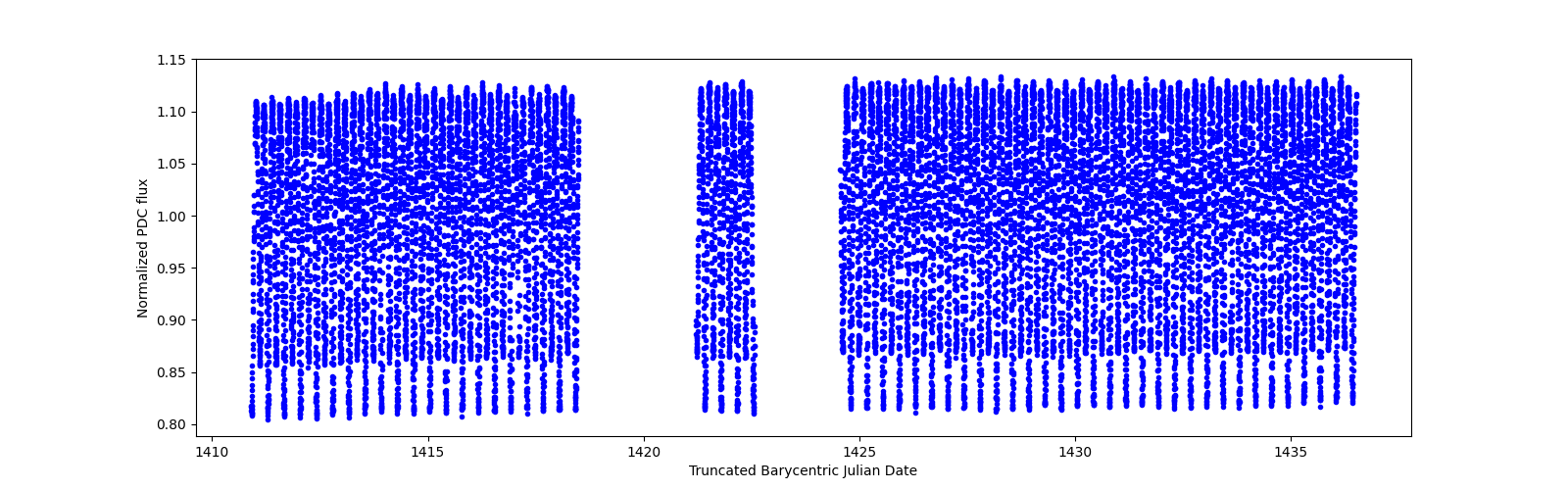 Timeseries plot