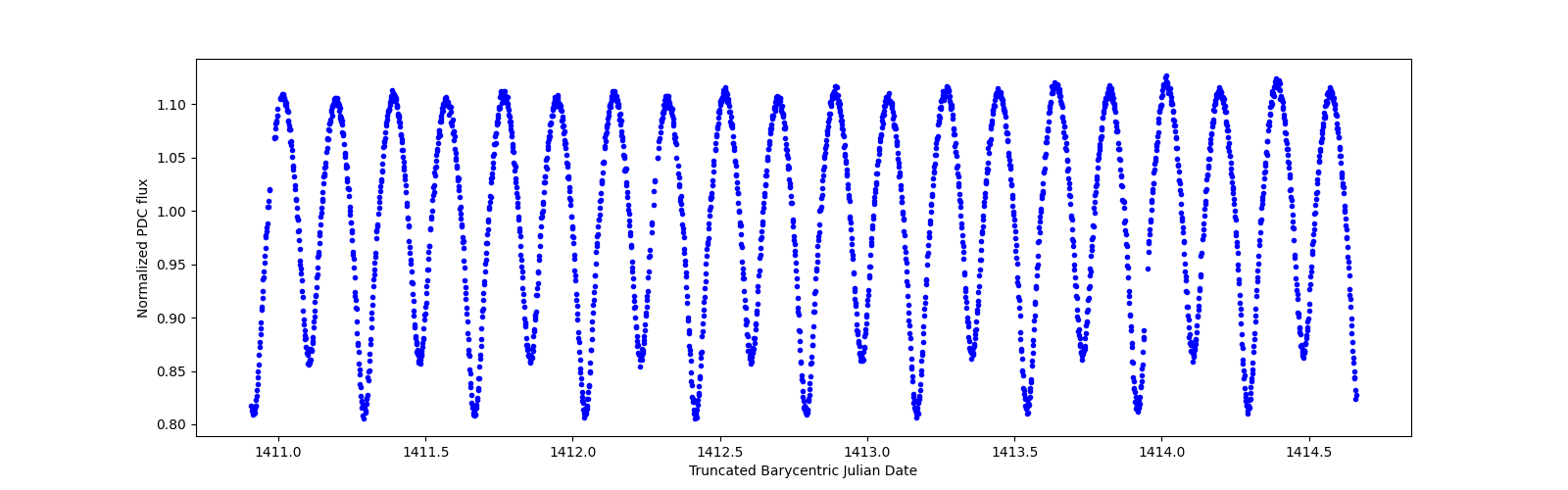 Zoomed-in timeseries plot