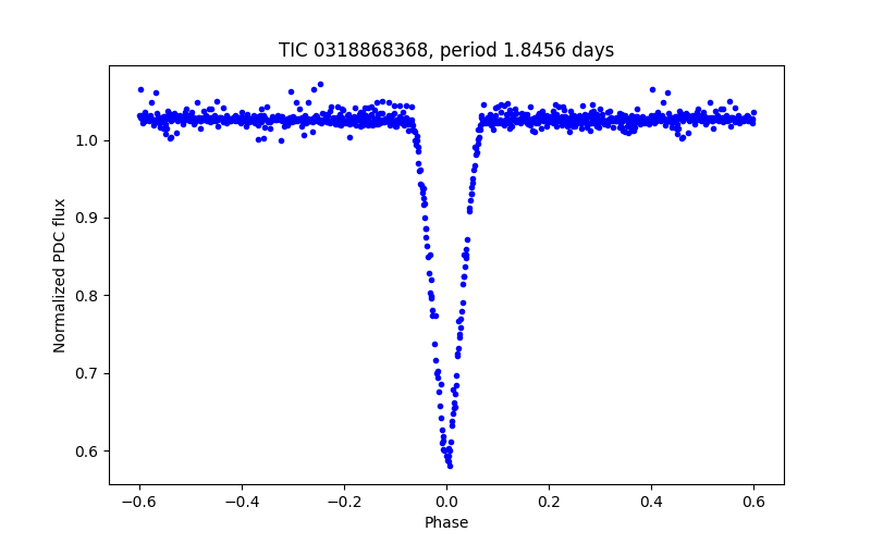 Phase plot