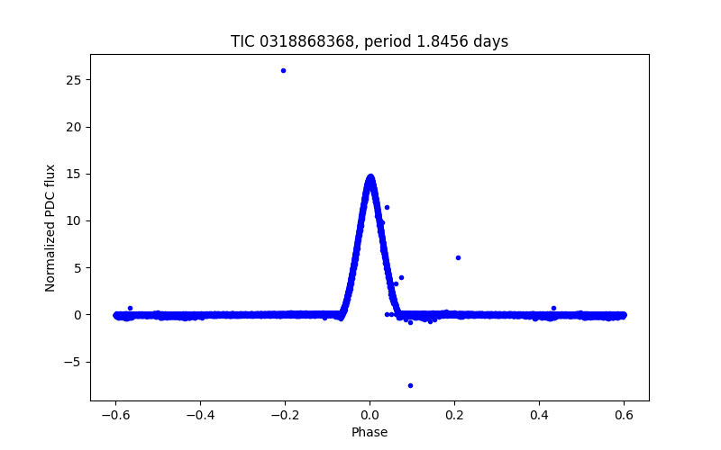 Phase plot