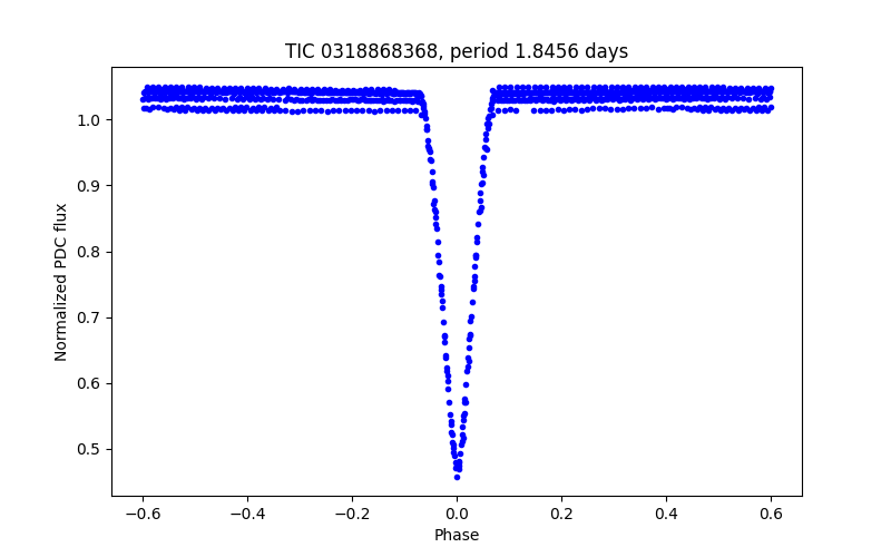 Phase plot
