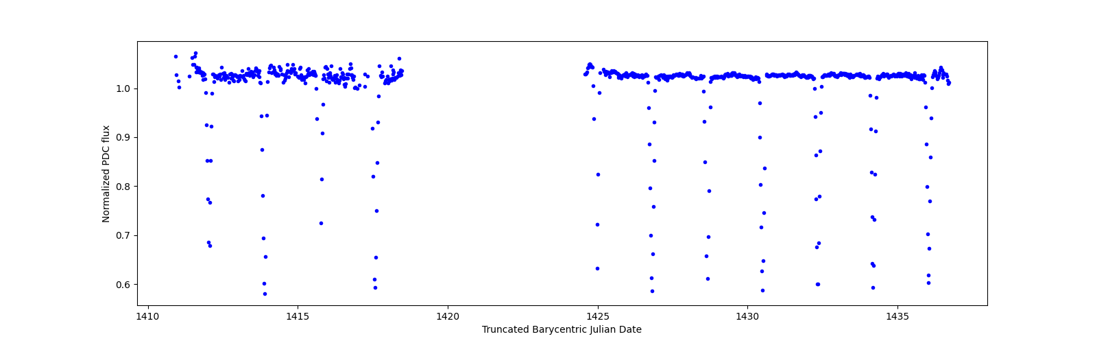 Timeseries plot