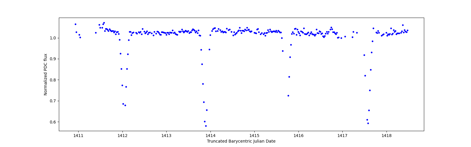 Zoomed-in timeseries plot