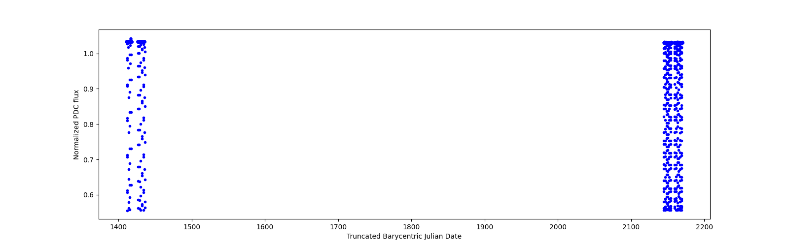 Timeseries plot