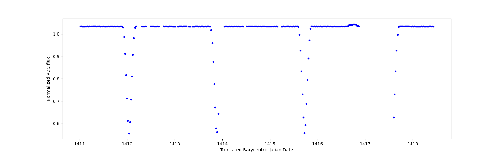 Zoomed-in timeseries plot