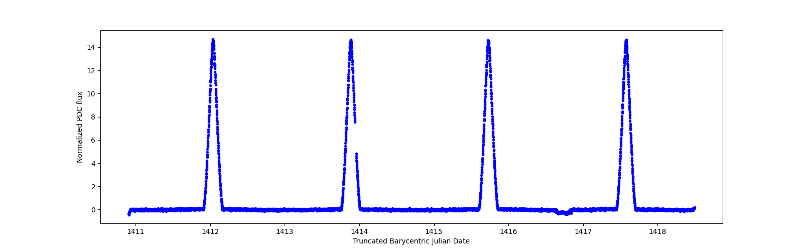 Zoomed-in timeseries plot