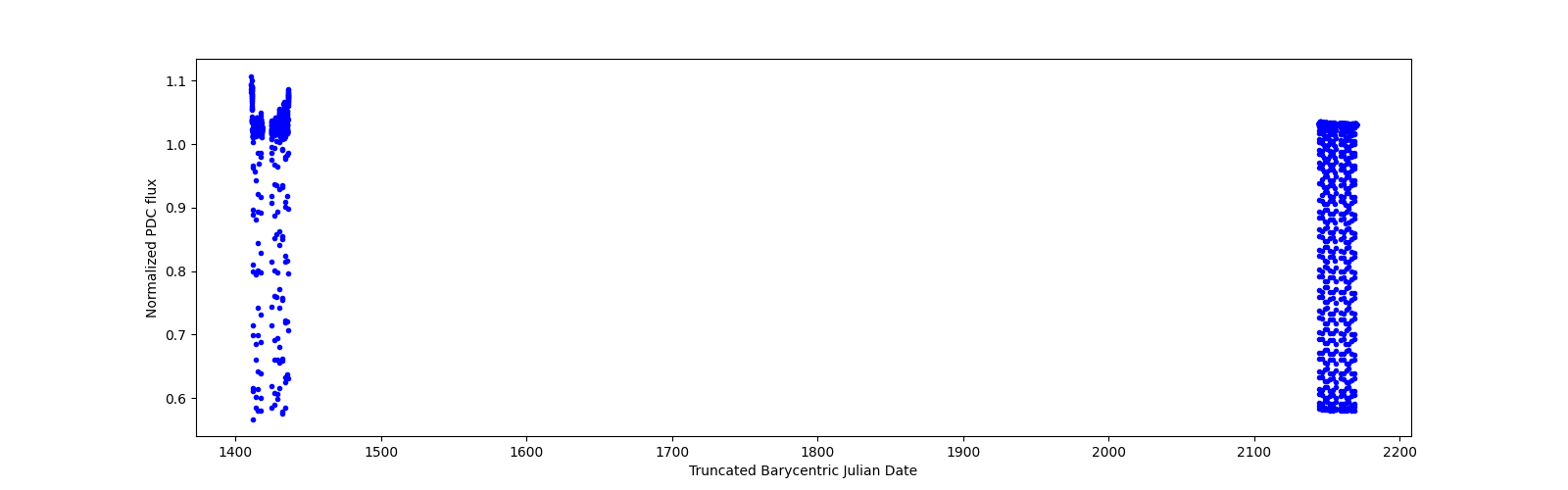 Timeseries plot
