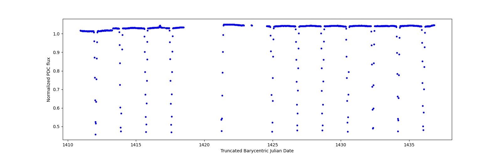 Timeseries plot