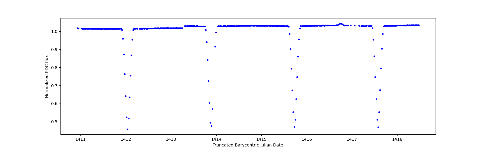 Zoomed-in timeseries plot