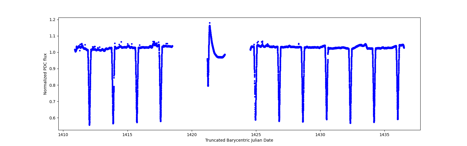 Timeseries plot