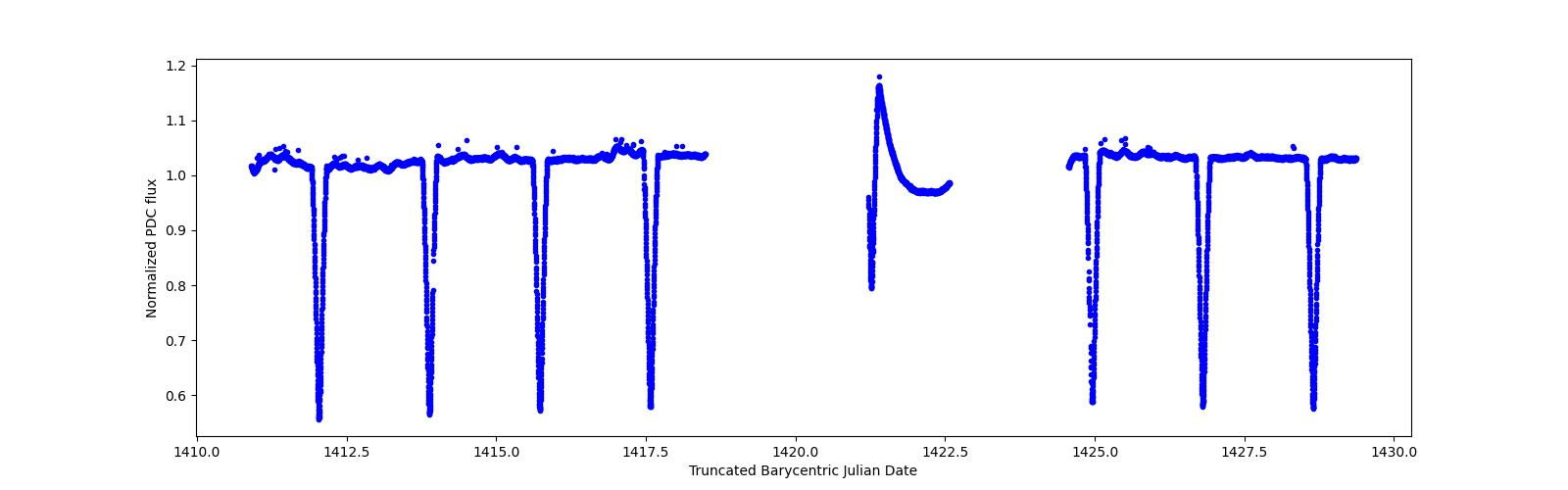 Zoomed-in timeseries plot