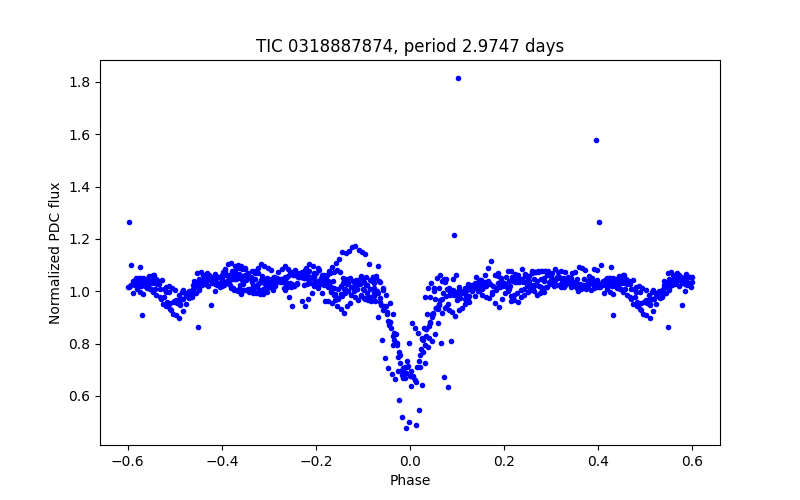 Phase plot