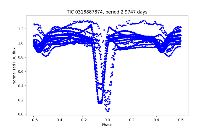 Phase plot