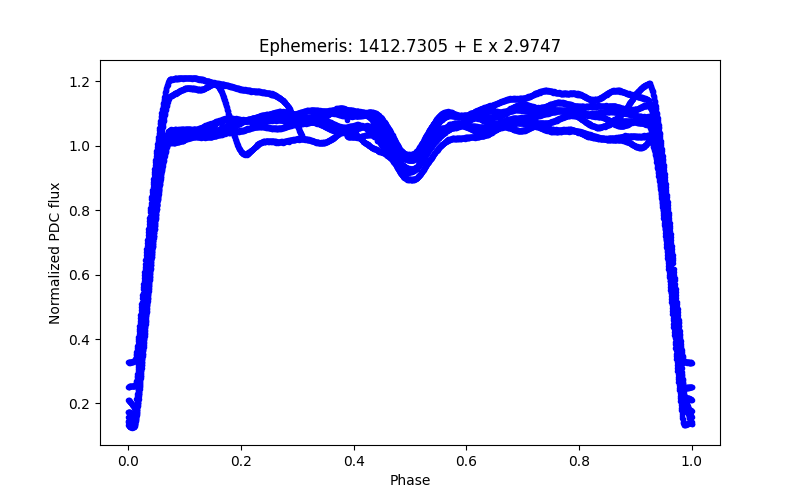 Phase plot