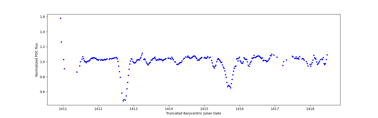 Zoomed-in timeseries plot