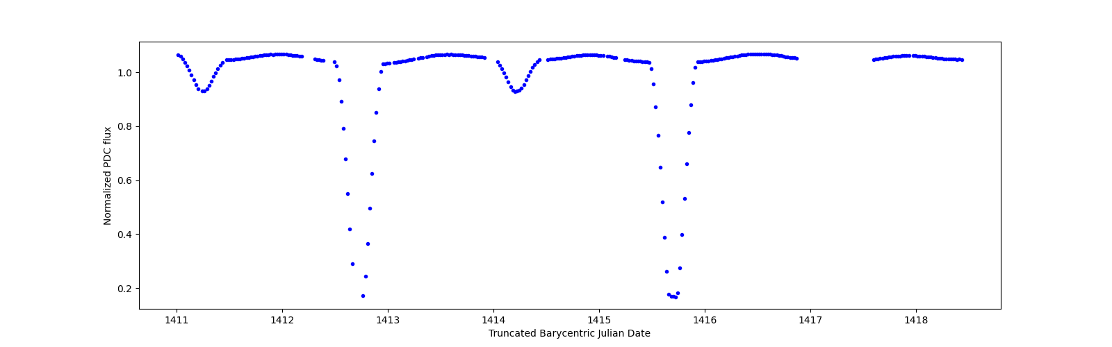 Zoomed-in timeseries plot