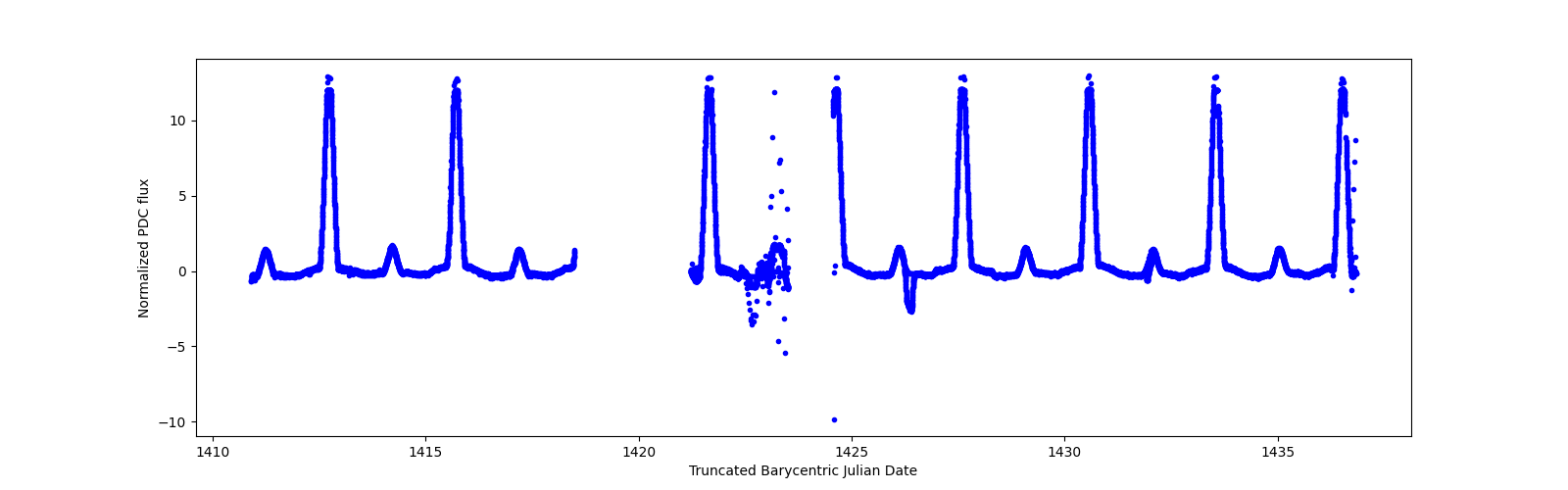 Timeseries plot