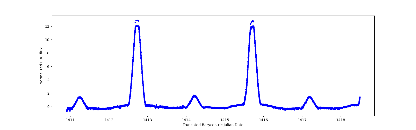 Zoomed-in timeseries plot