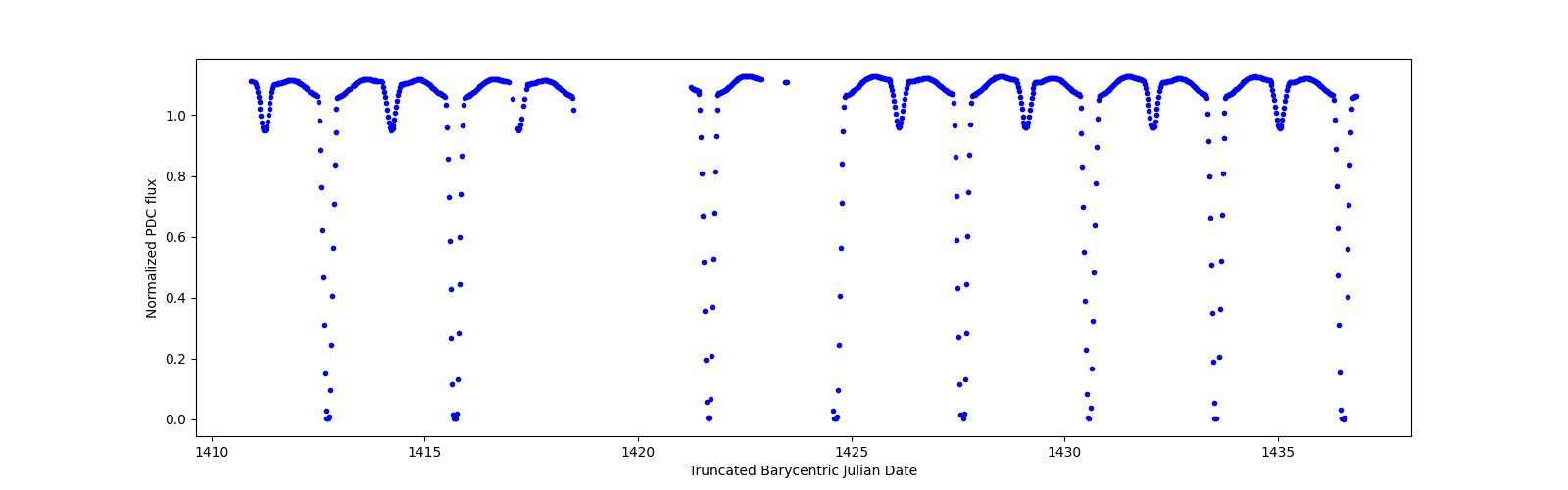 Timeseries plot