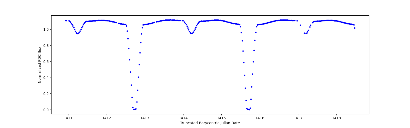 Zoomed-in timeseries plot