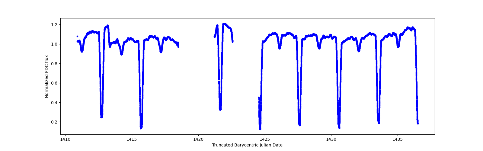 Timeseries plot