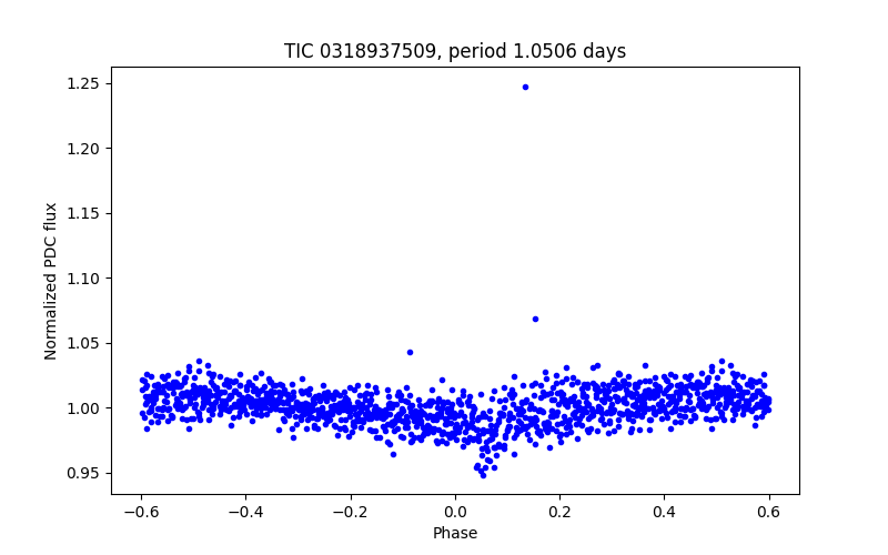 Phase plot