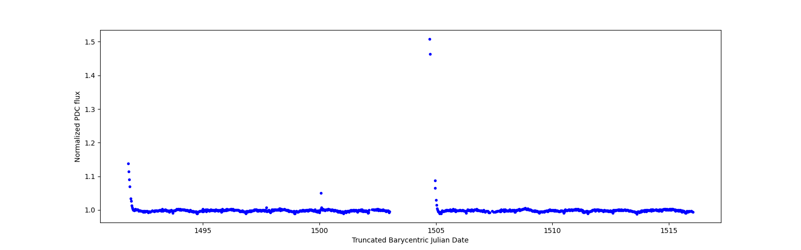 Timeseries plot