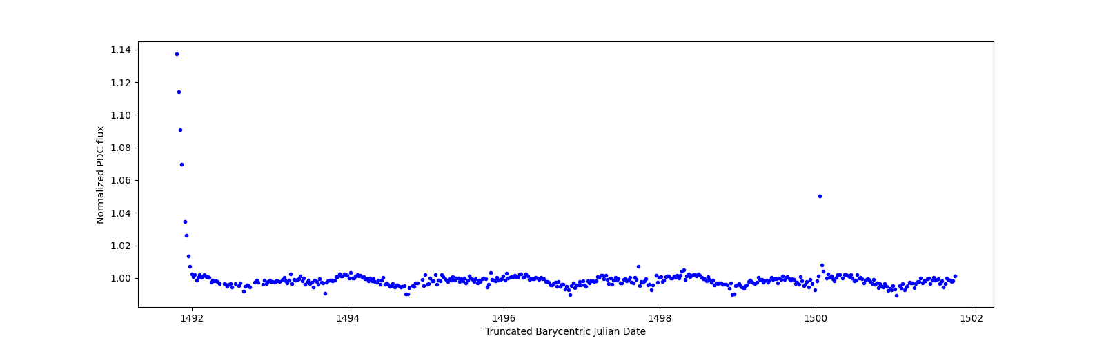 Zoomed-in timeseries plot
