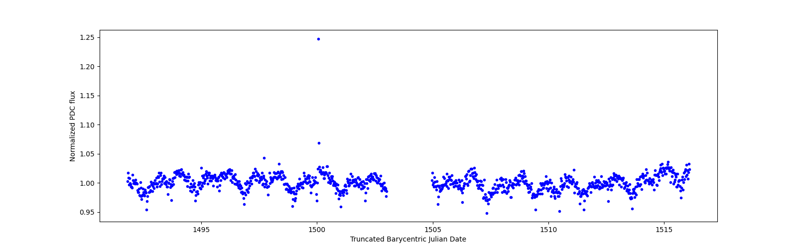 Timeseries plot