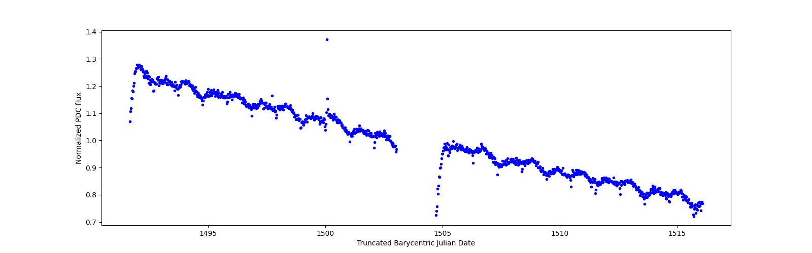 Timeseries plot