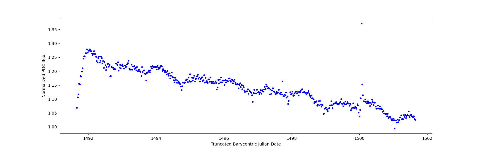Zoomed-in timeseries plot