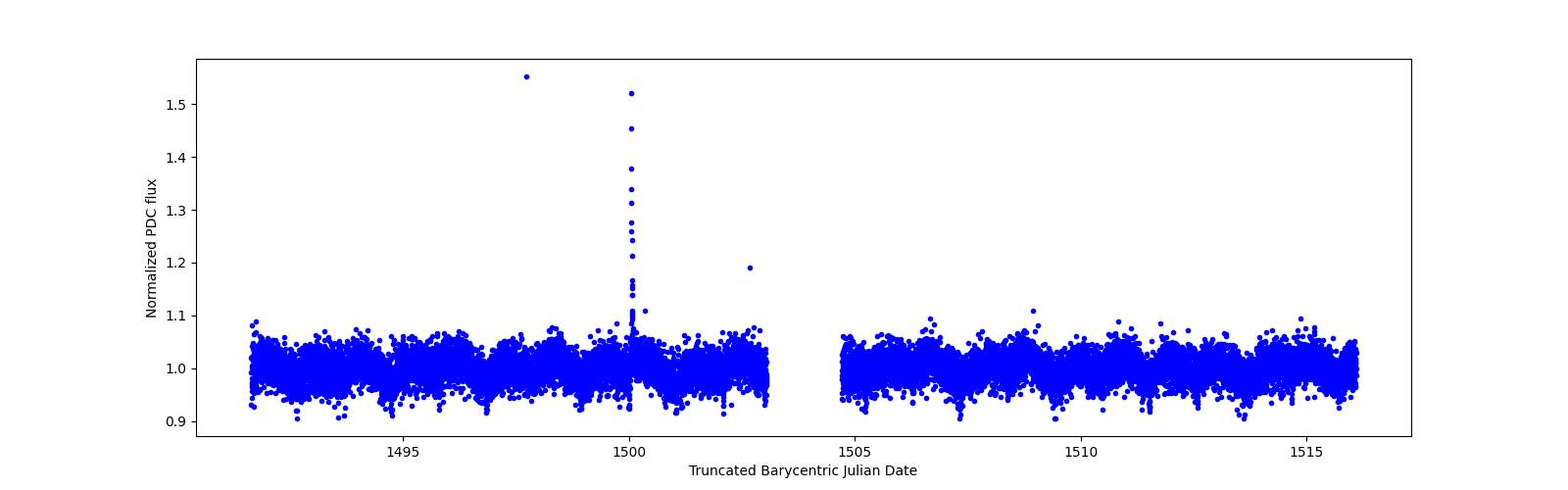 Timeseries plot