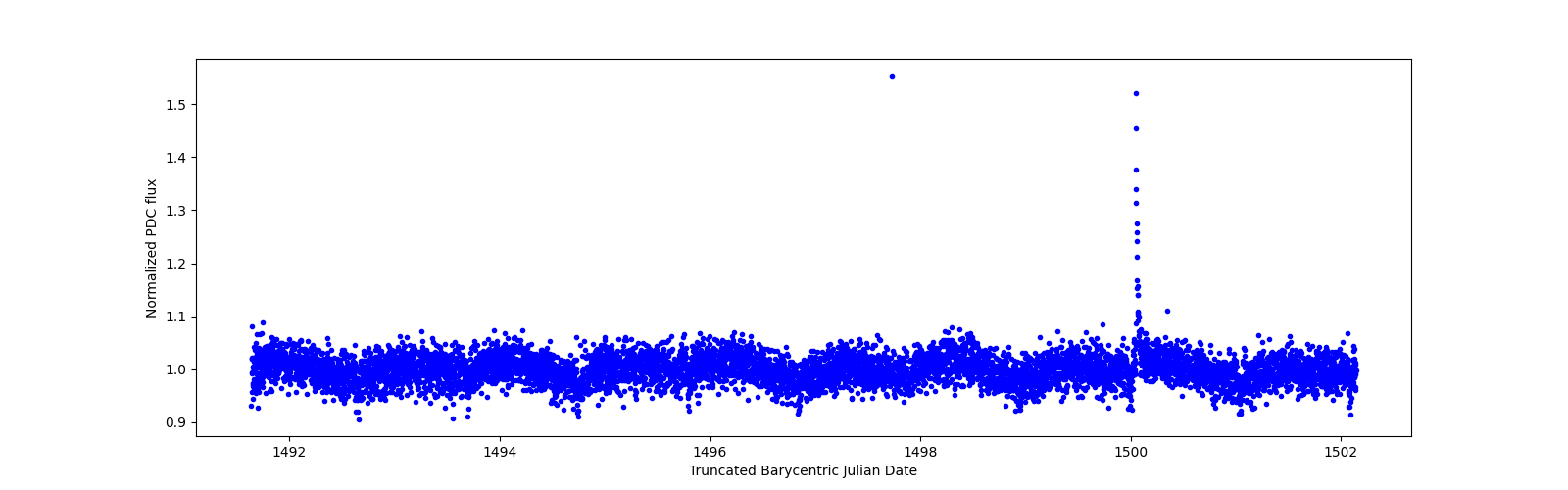 Zoomed-in timeseries plot