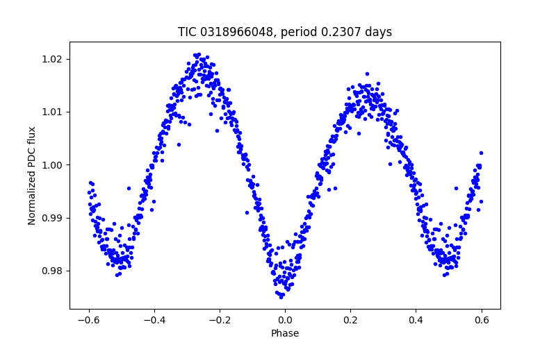 Phase plot