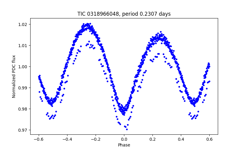 Phase plot