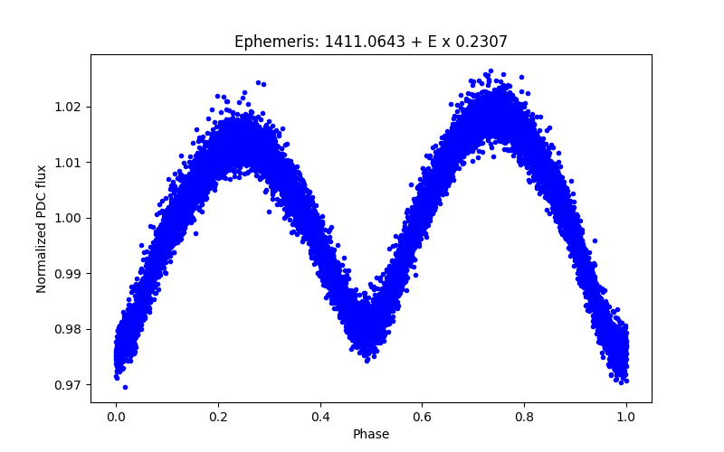 Phase plot