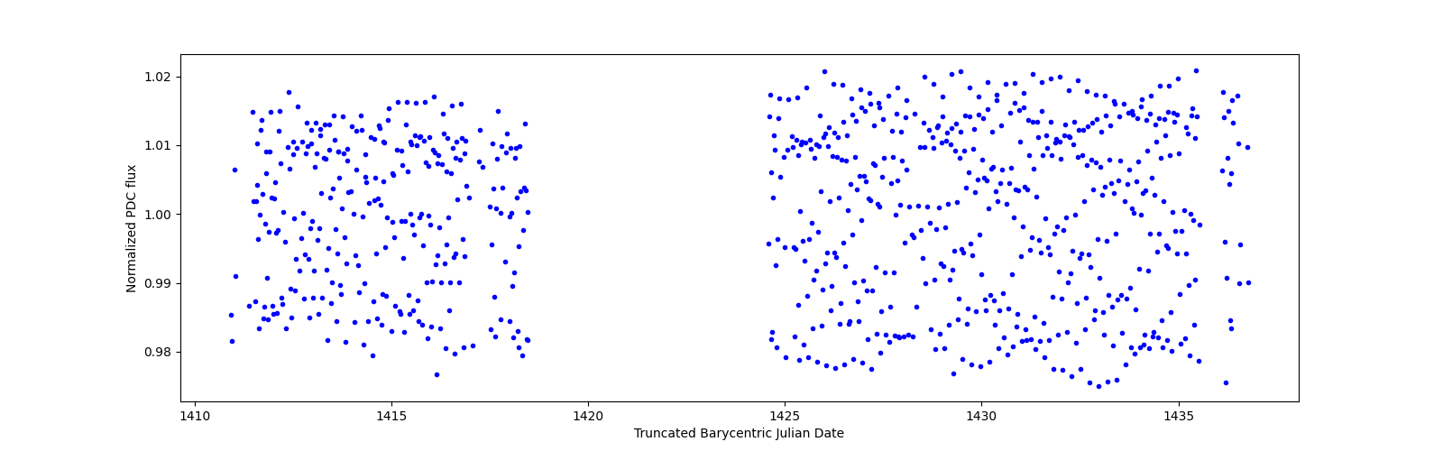 Timeseries plot