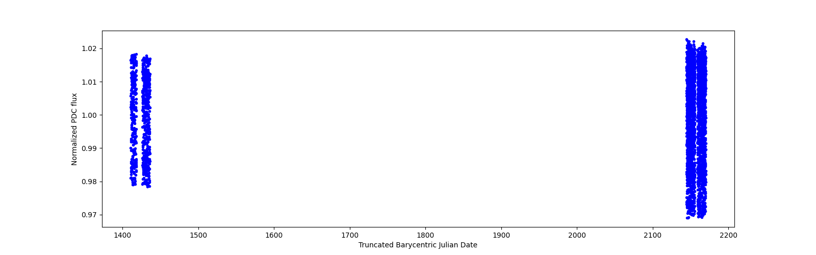 Timeseries plot