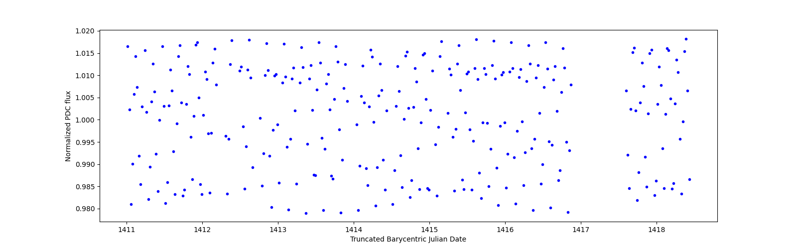 Zoomed-in timeseries plot